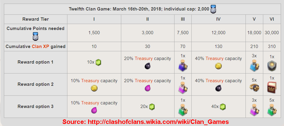 12th Clan Games