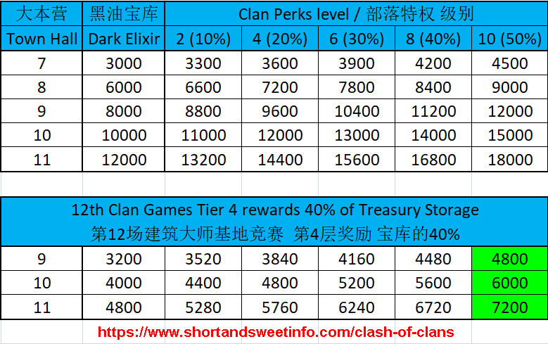 Tier 4 dark elixir rewards allocation